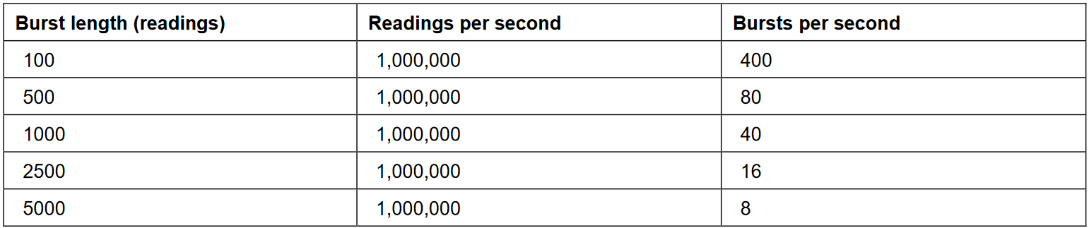 High speed Measurement rates