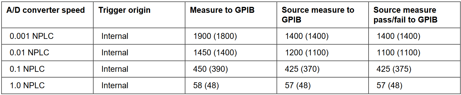 Maximum single masurement rates