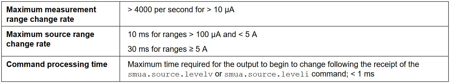 Maximum single masurement rates