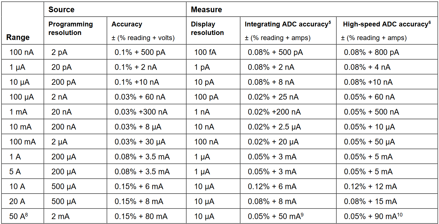 Current Accuracy Specifications