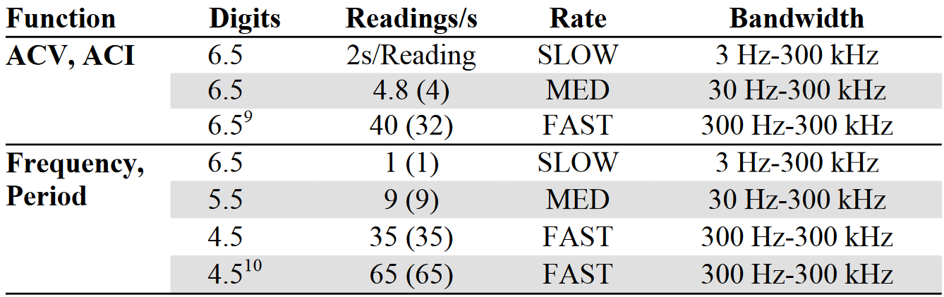 Ac measurement speeds