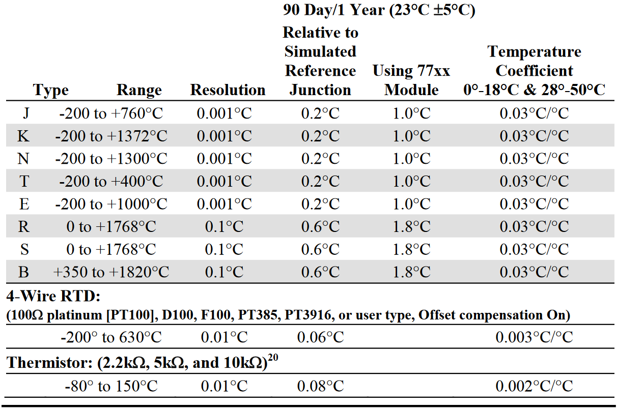 temperature table