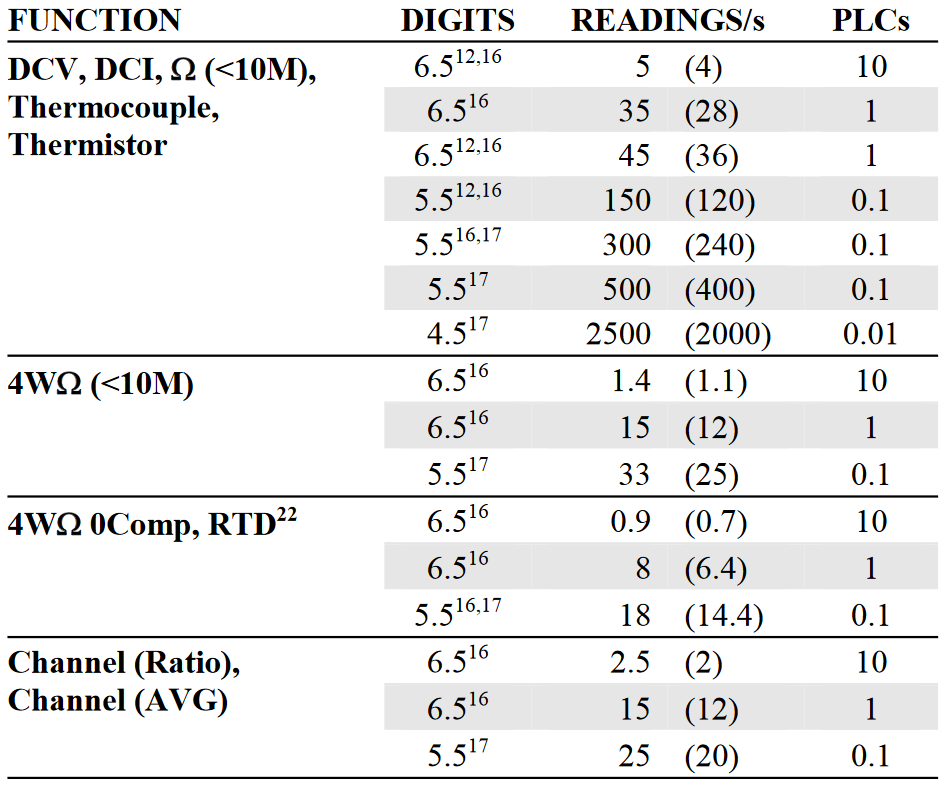 DC measurement speeds