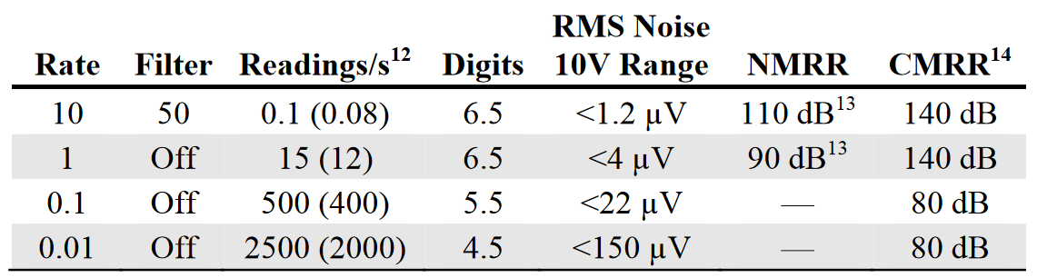 DC speed vs noise rejection