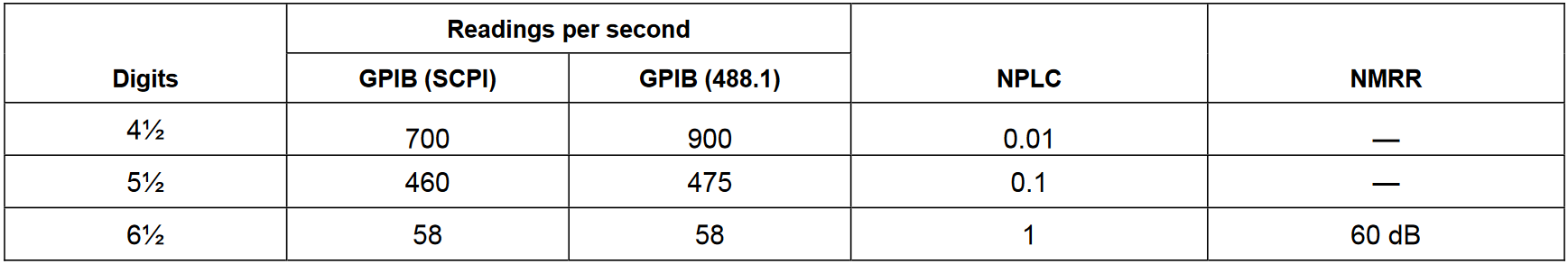 TYPICAL SPEED AND NOISE REJECTION