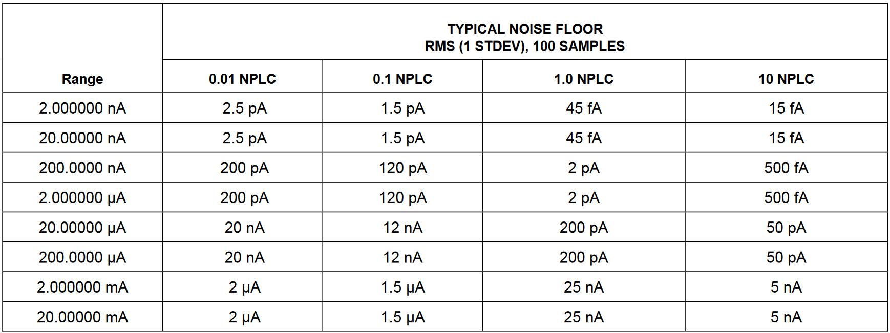 TYPICAL NOISE FLOOR MEASUREMENT SPECIFICATIONS