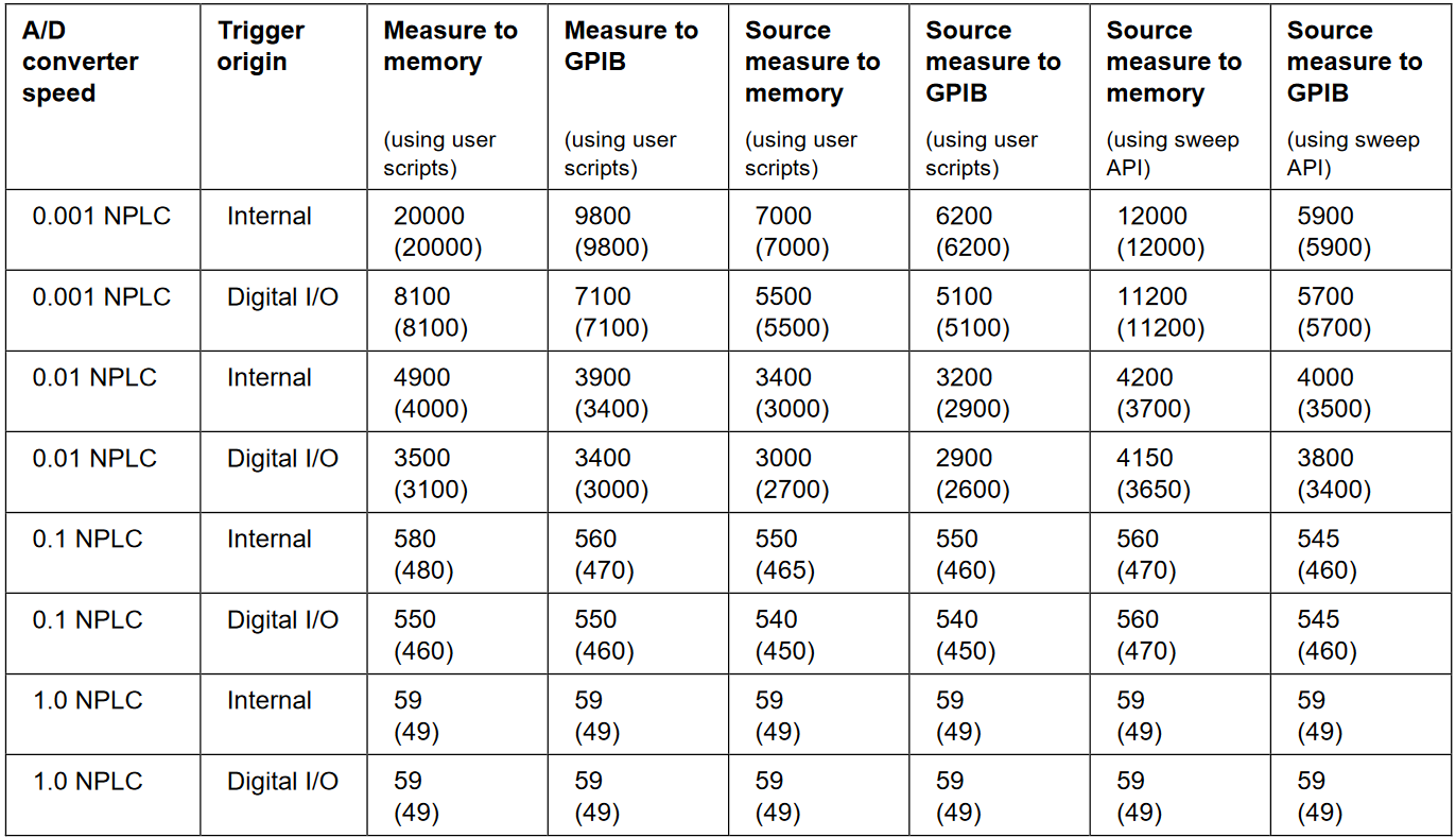 measurement speed characteristics