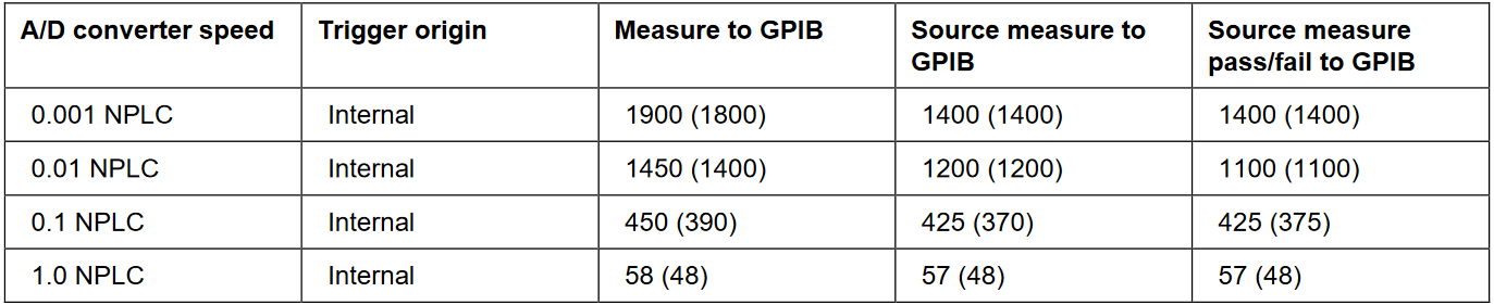 Maximum single measurement rates (operations per second) for 60 Hz (50 Hz):