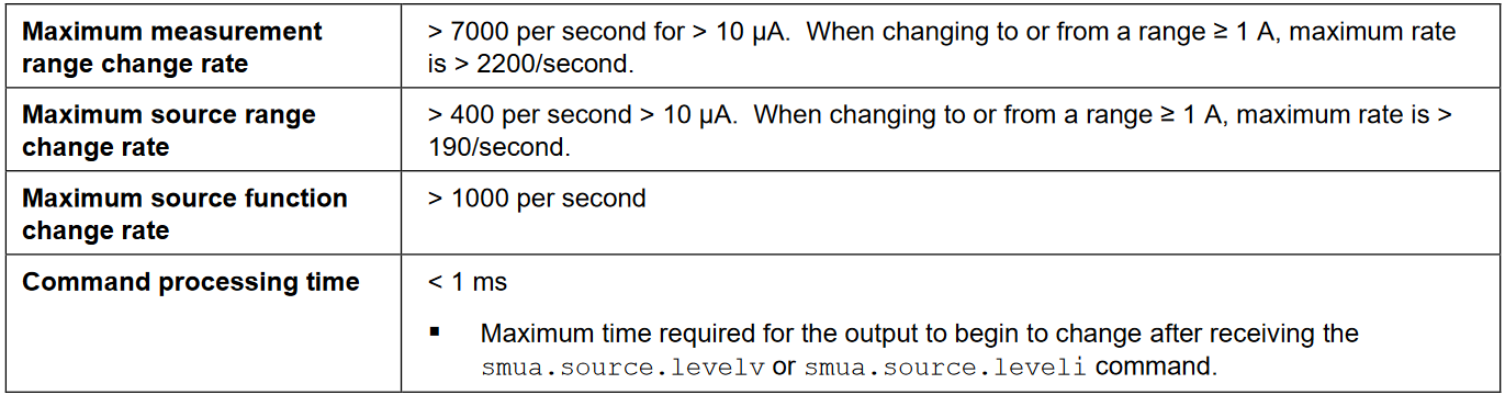 Maximum single measurement rates (operations per second) for 60 Hz (50 Hz):
