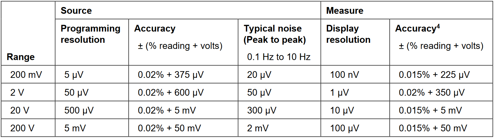 Voltage accuracy Specifications table