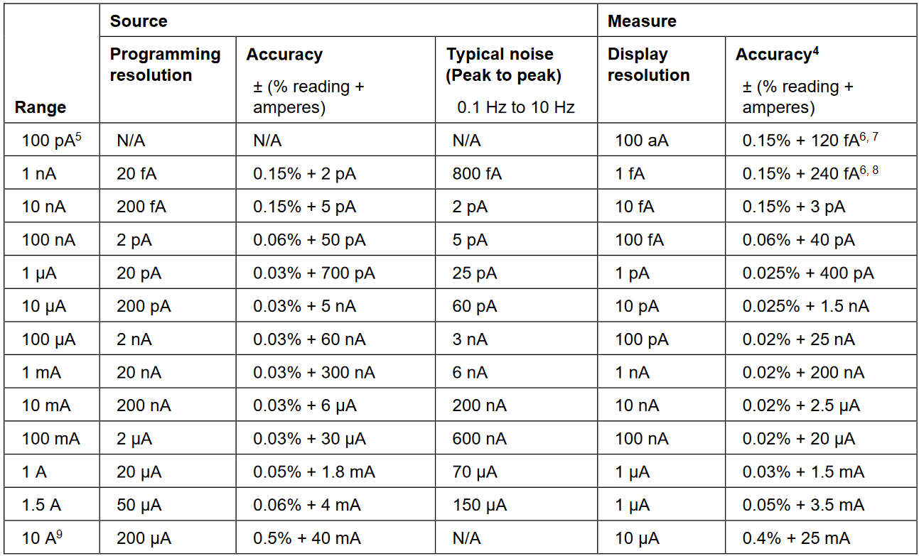 current accuracy specifications graph
