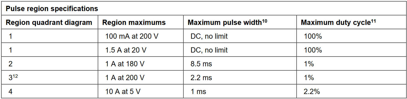 pulse region specifications