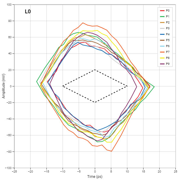 Figure 3. Eye Diagrams Are Presented to the User by the TMT4 Margin Tester in Real Time. | Tektronix