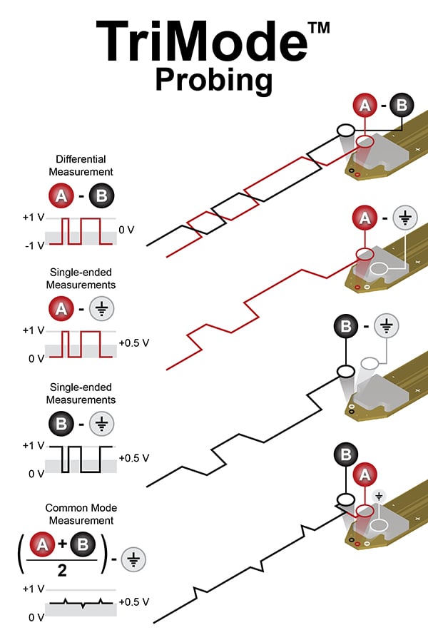 With a single connection, Tektronix TriMode probes offer the flexibility to measure a signal differentially, single-ended, and common mode.