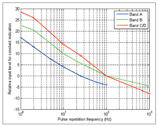 2001 SPECIFIED CALIBRATION INTERVALS