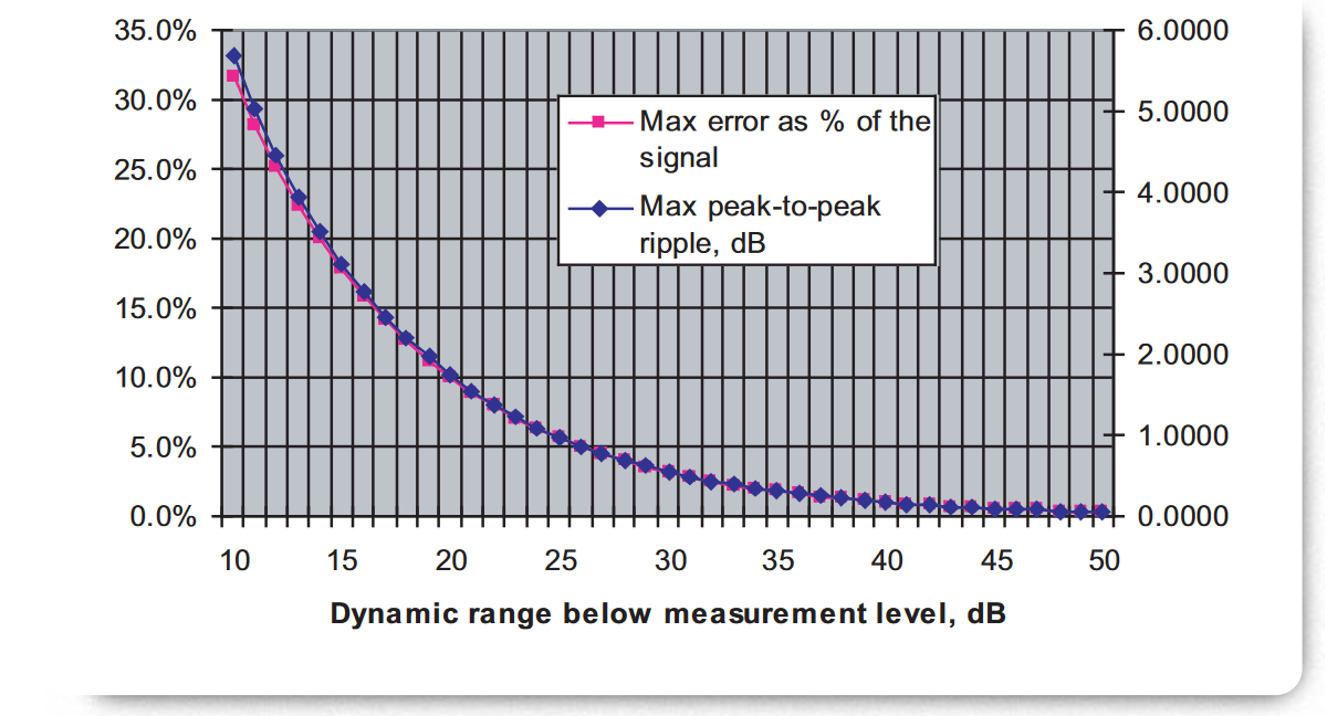 S-parameter measurement system error vs. the difference between the measured signal level and the dynamic range of the system at that frequency