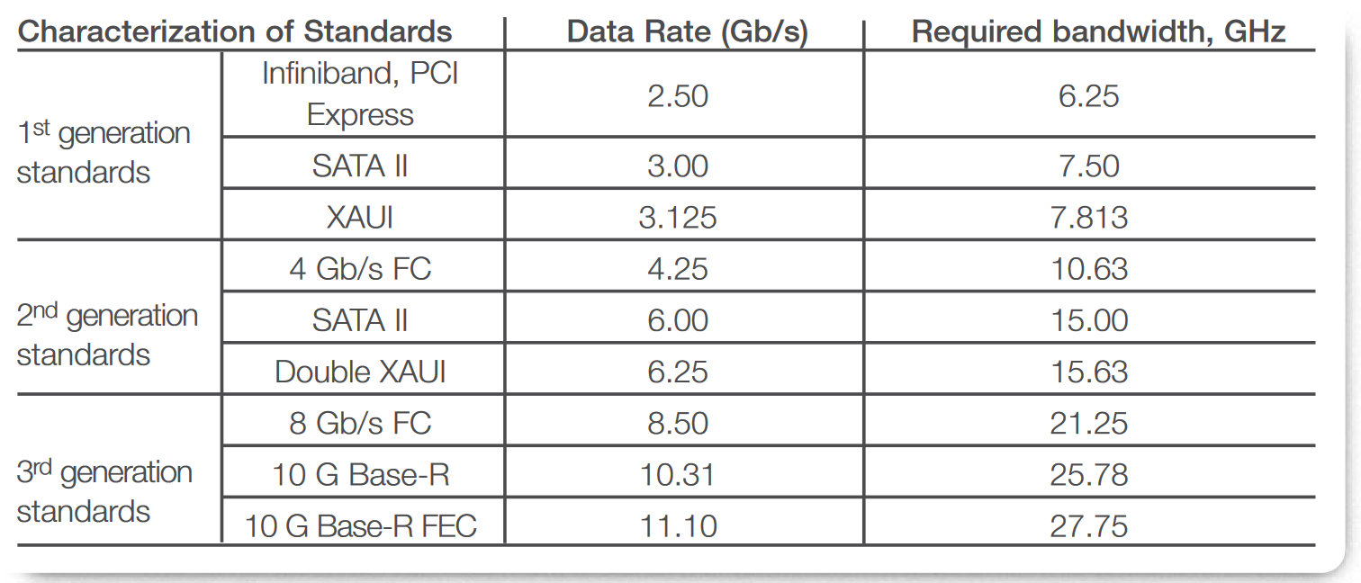 Summary of bandwidth requirements for characterization of serial data standards