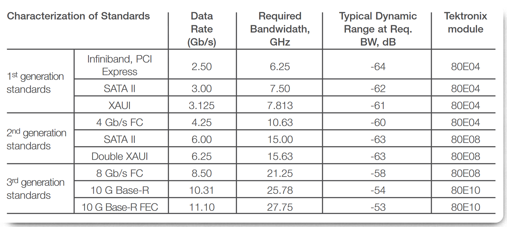 Tektronix position in relationship to bandwidth and dynamic range requirements for serial data