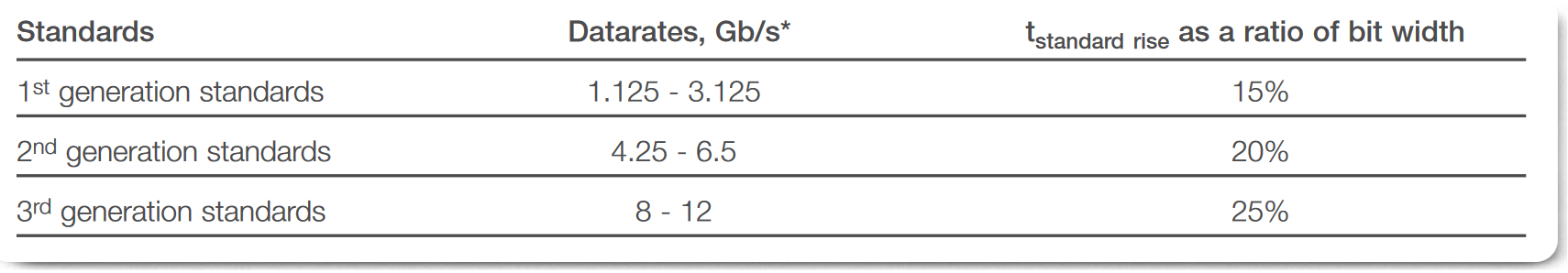 Rise time as percentage of the bit width for three generation of standards.