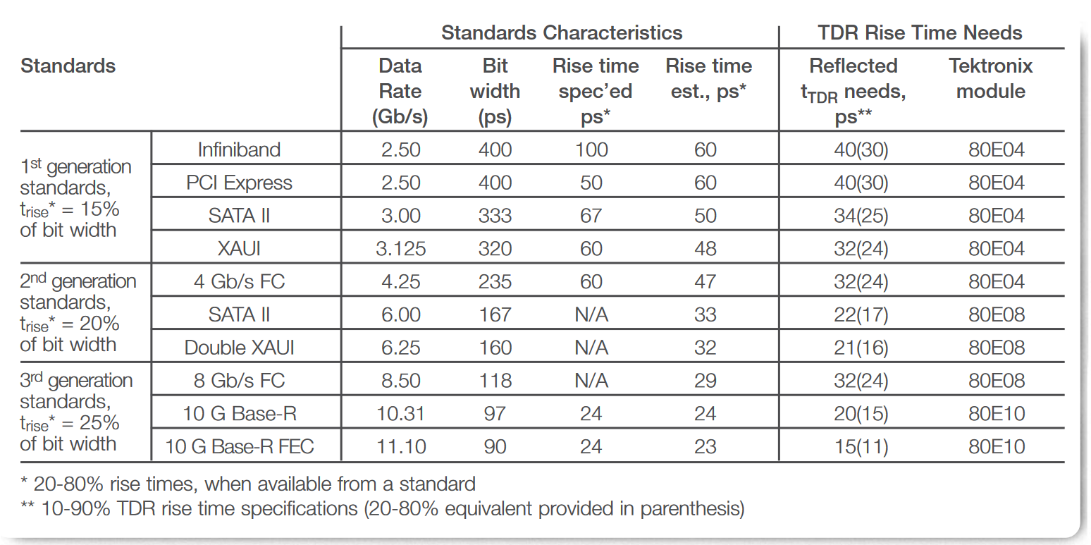 Reflected TDR rise time requirement for standards.