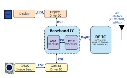 TekExpress Software and MIPI® Physical Layer and Protocol Layer Testing ...