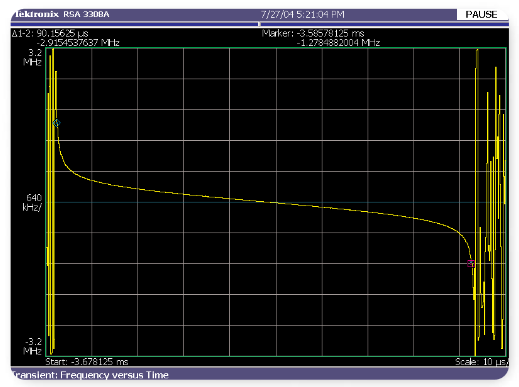 Using frequency vs. time to measure the 2 MHz tangential frequency chirp within a 90 µs pulse at a center frequency of 2.8 GHz.