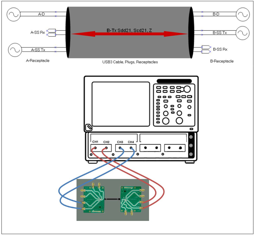 B-Tx – used to measure Sdd21 and Scd21 for the B-Tx channel.