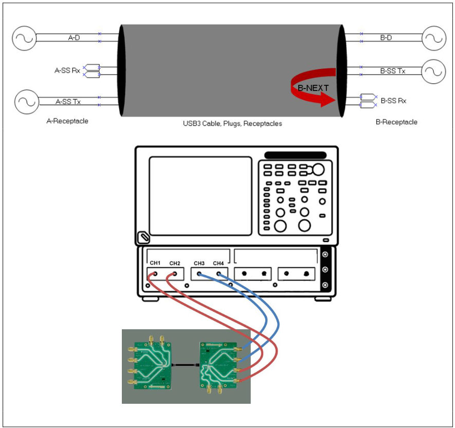 B-NEXT – used to measure near end crosstalk for the B receptacle
