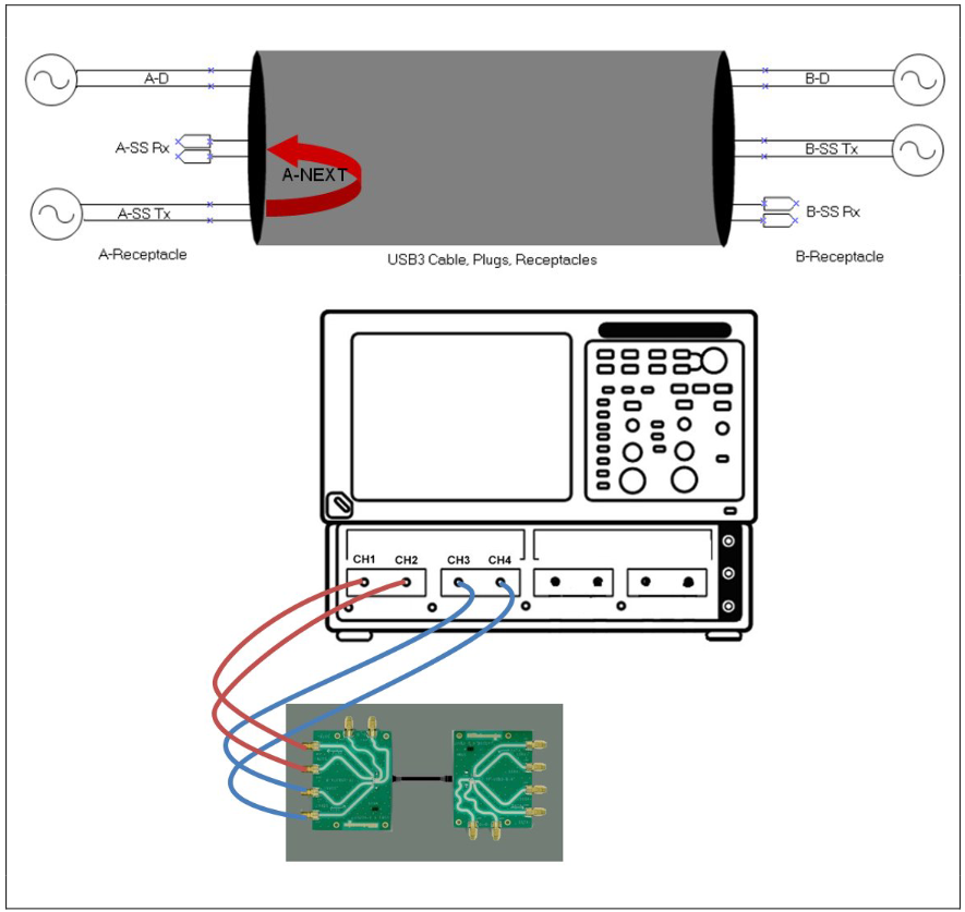 A-NEXT – used to measure near end crosstalk for the A receptacle