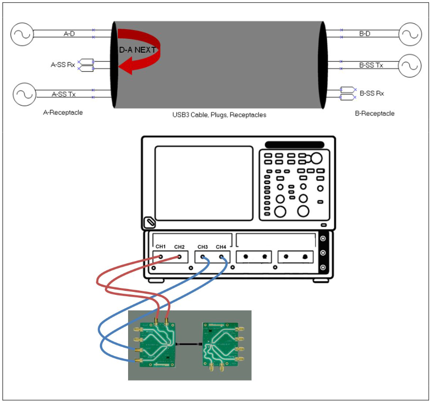 D-A NEXT – used to measure near end crosstalk between the high-speed and the A-Rx super speed channel