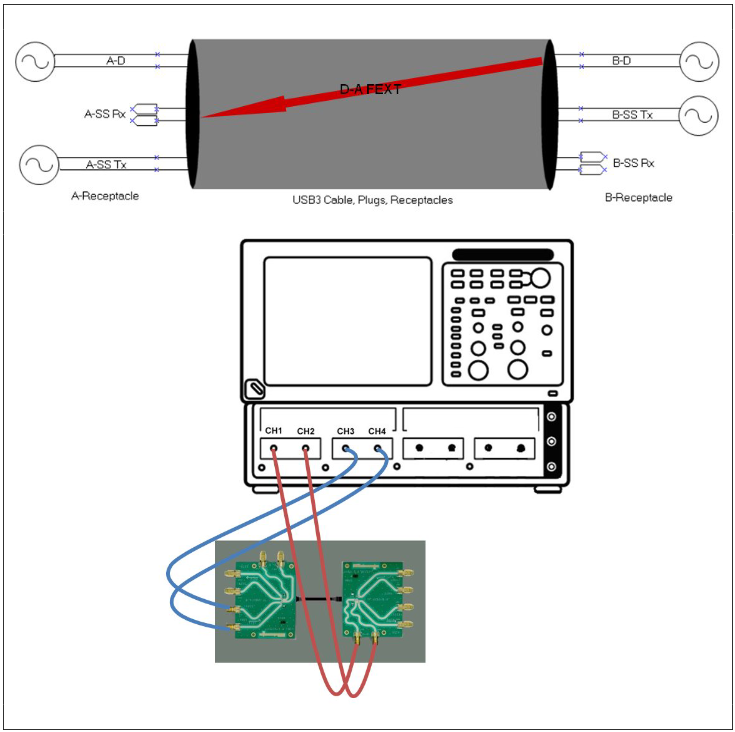 D-A FEXT – used to measure far end crosstalk between the high-speed and the A-Rx super speed channel