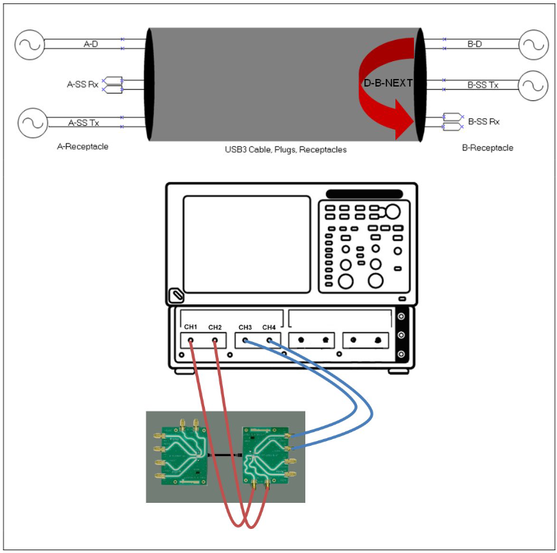 D-B NEXT – used to measure near end crosstalk between the high-speed and the B-Rx super speed channel
