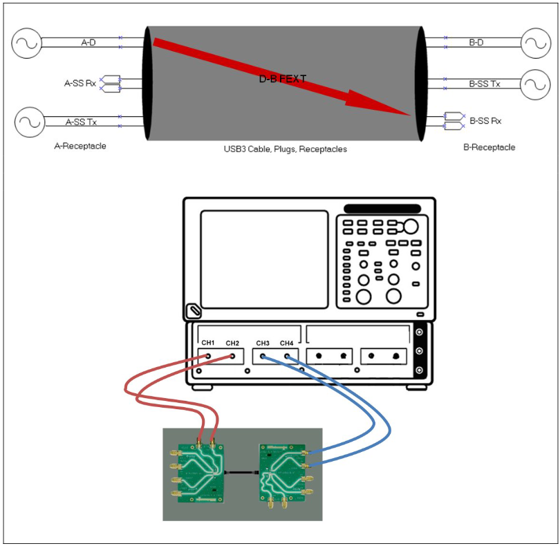 D-B FEXT – used to measure near end crosstalk between the high-speed and the B-Rx super speed channel