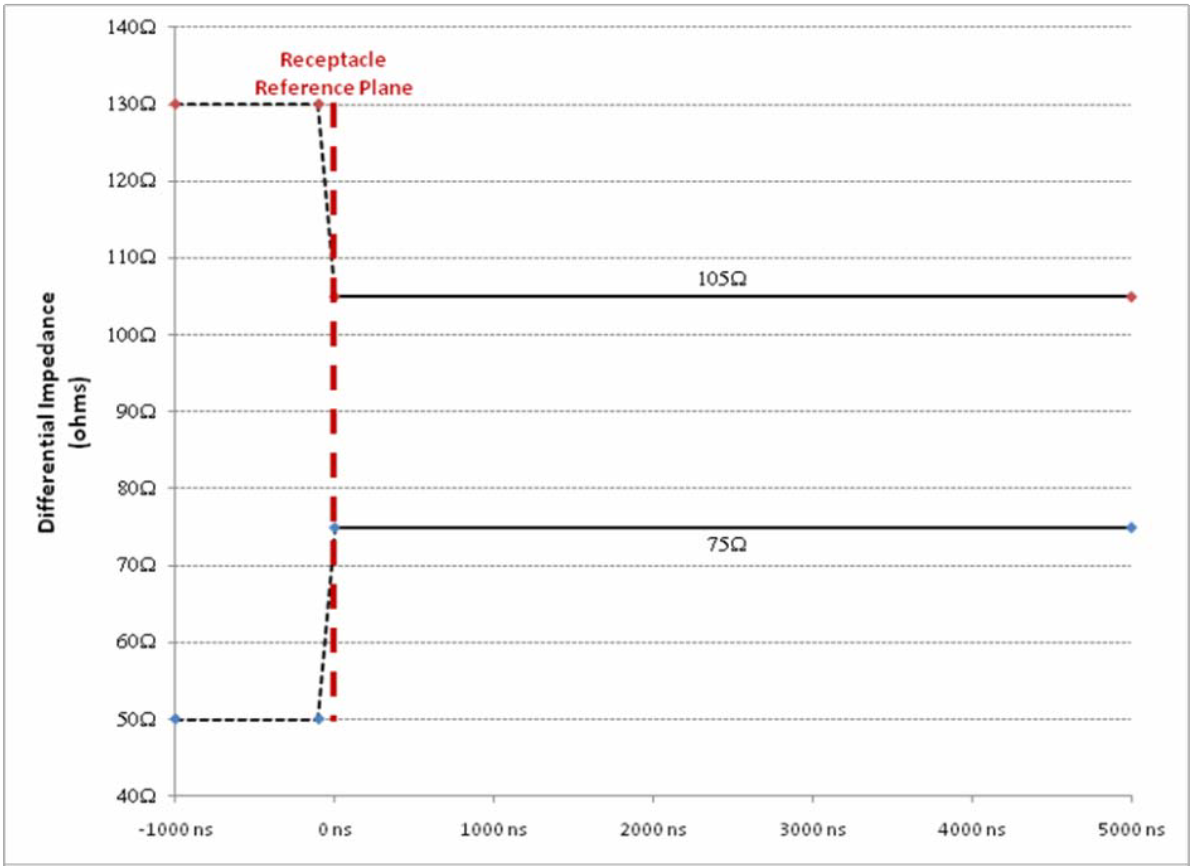 Differential Impedance (SS) of Mated Connectors