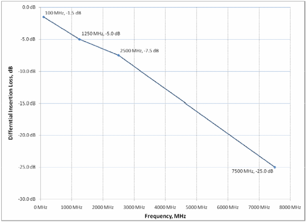 Differential Insertion Loss (SS) of Mated Cable Assemblies