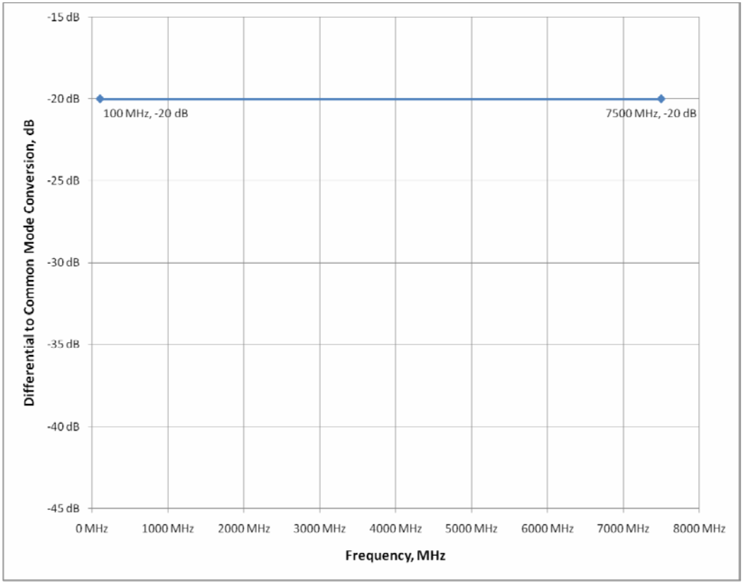 Differential to Common Mode Conversion (SS) of Mated Cable Assemblies
