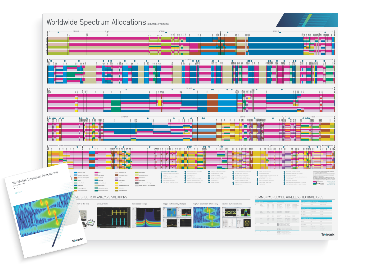 Worldwide spectrum allocations tektronix