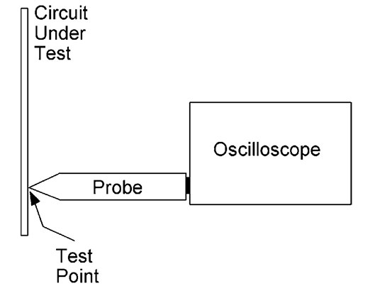 A probe is a device that makes a physical and electrical connection between the oscilloscope and test point