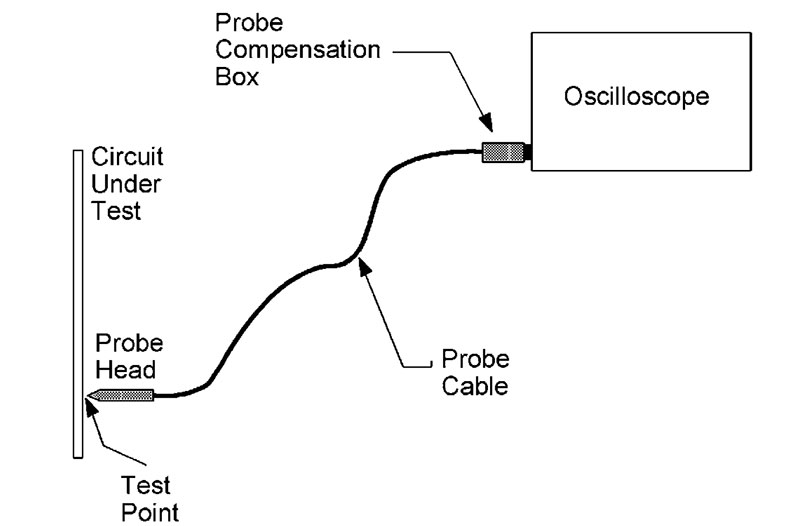 Most probes consist of a probe head, a probe cable, and a compensation box or other signal conditioning network