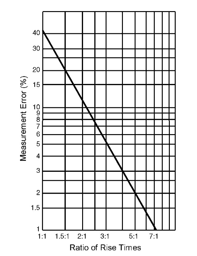 Rise time measurement error can be estimated from the above chart. An oscilloscope/probe combination with a rise time three times faster than the pulse being measured (3:1 ratio) can be expected to measure the pulse rise time to within 5%. A 5:1 ratio would result in only 2% error.
