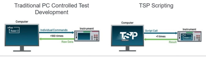A visual representation of traditional test development on the PC vs a TSP script running on the instrument.