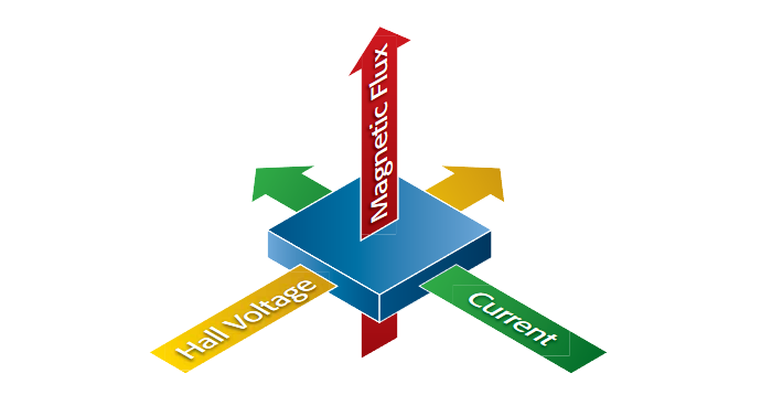 Hall Effect Measurements in Materials Characterization