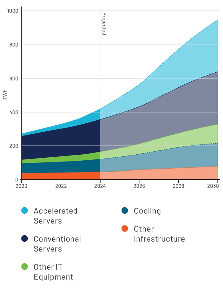 A graph that shows shows the rise in global data center electricity consumption, by equipment, Base Case, 2020-2030.