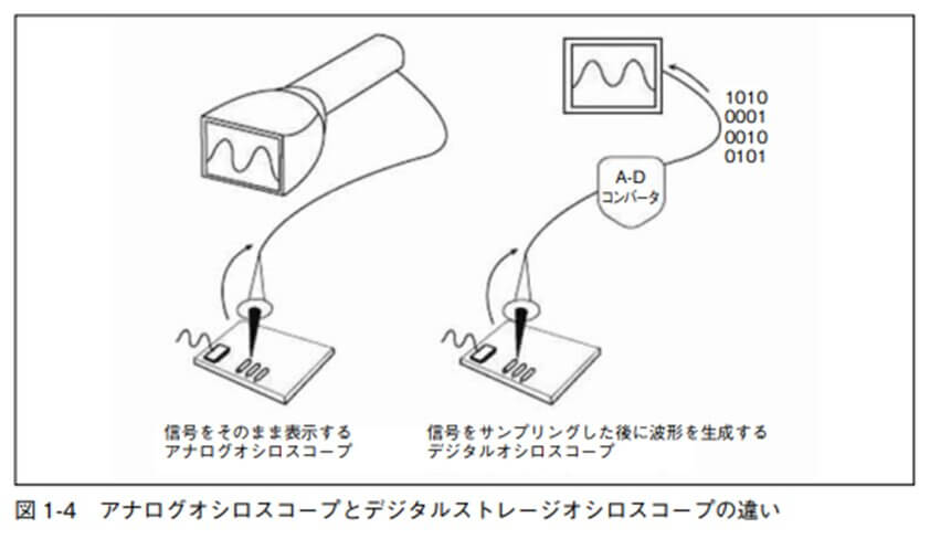 図 1-4 アナログオシロスコープとデジタルストレージオシロスコープの違い