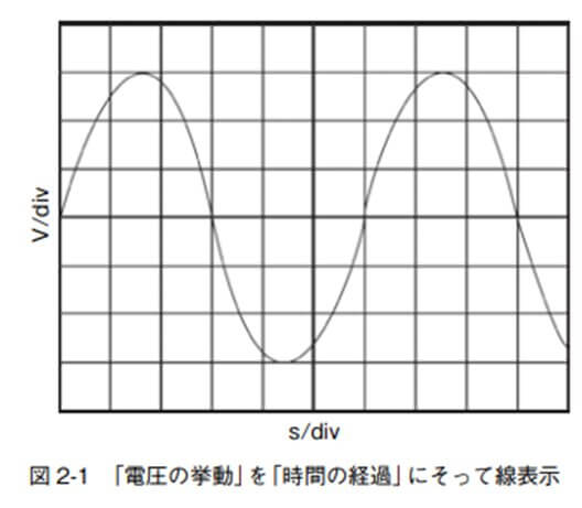 図 2-1 「電圧の挙動」を「時間の経過」にそって線表示