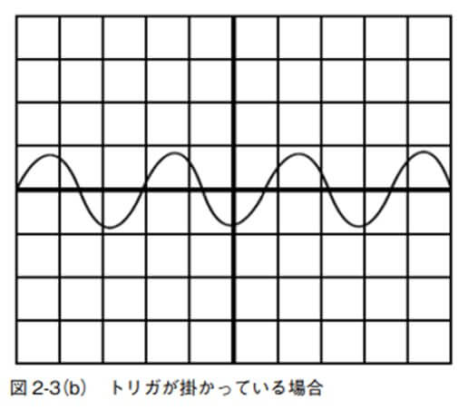 図 2-3(b)トリガが掛かっている場合
