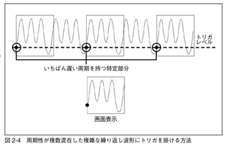 図 2-4 周期性が複数混在した複雑な繰り返し波形にトリガを掛ける方法