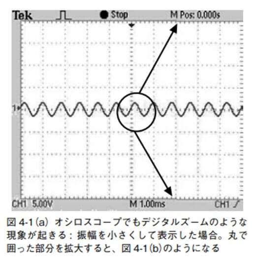 図 4-1(a)オシロスコープでもデジタルズームのような 現象が起きる : 振幅を小さくして表示した場合。丸で囲った部分を拡大すると、図 4-1(b)のようになる