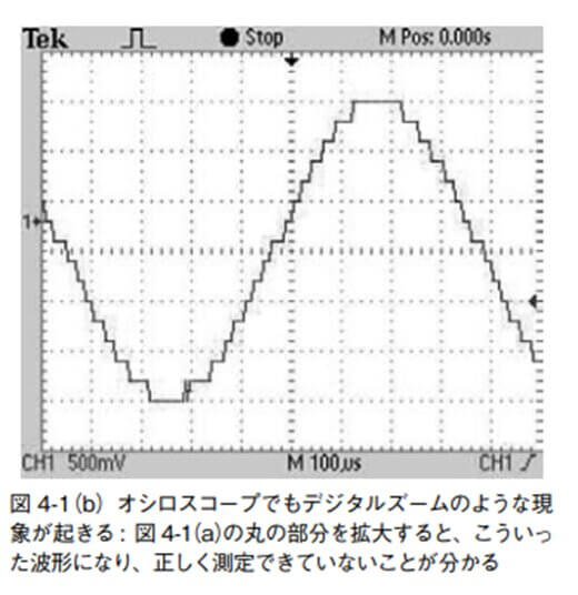図 4-1(b)オシロスコープでもデジタルズームのような現象が起きる: 図 4-1(a)の丸の部分を拡大すると、こういった波形になり、正しく測定できていないことが分かる