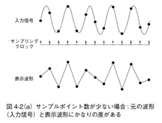 図 4-2(a)サンプルポイント数が少ない場合 : 元の波形(入力信号)と表示波形にかなりの差がある